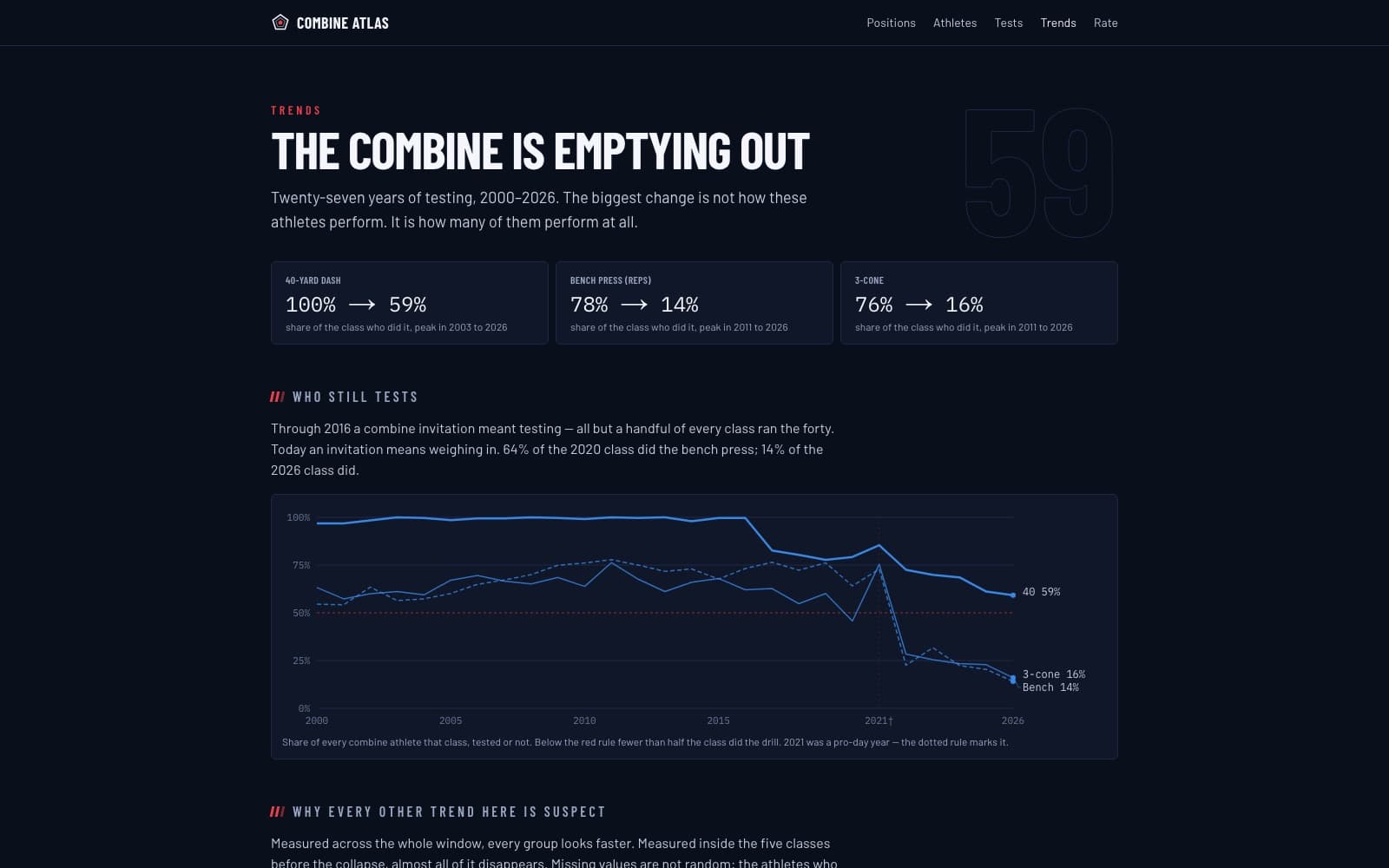 A Combine Atlas trends page charting how much of each combine class still runs each drill